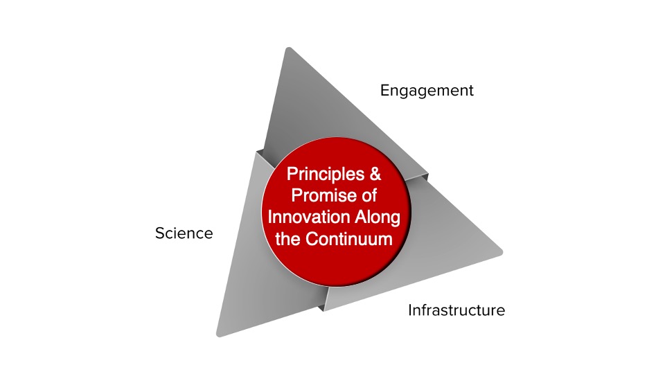 Principles and Promise of Innovation from Along the Continuum D2D200